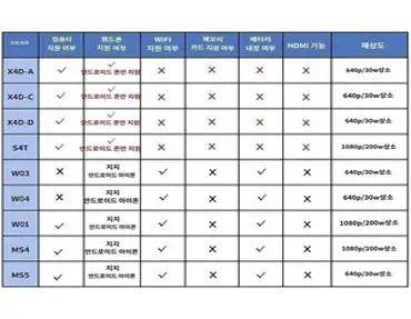 전자현미경2mpwifi무선디지털현미경배율hd Leipan USB 전자 디지털 현미경 1600배 고화질 산업용 돋보기 WIFI 휴대폰 수리 회로 기판을 및 컴퓨터에 연결할 수 있어 휴대용 편리한 피부 감지, F.X4D-A 500x 어댑터는 Android 휴대폰/, 1개